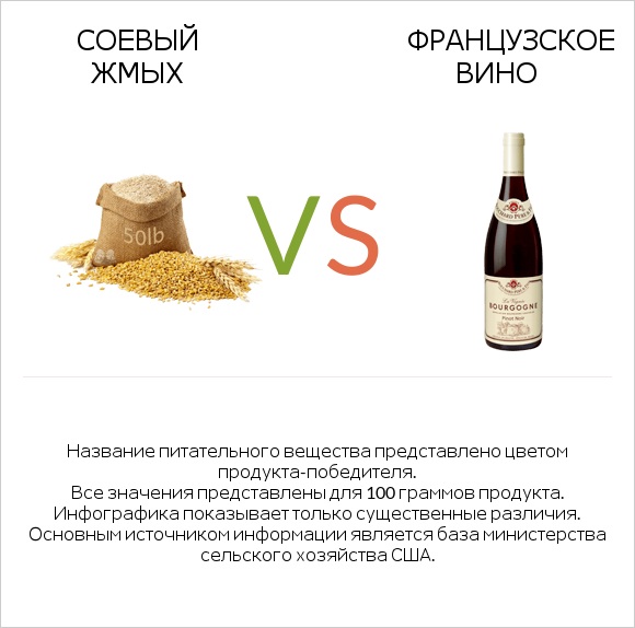 Соевый жмых vs Французское вино infographic