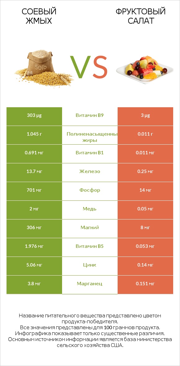 Соевый жмых vs Фруктовый салат infographic