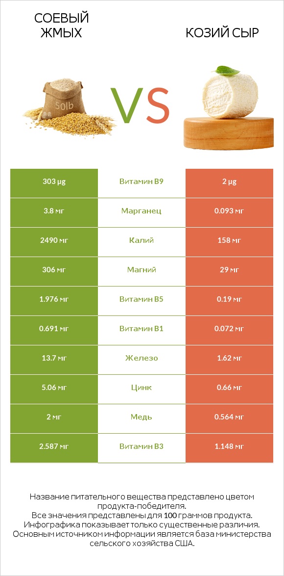 Соевый жмых vs Козий сыр infographic