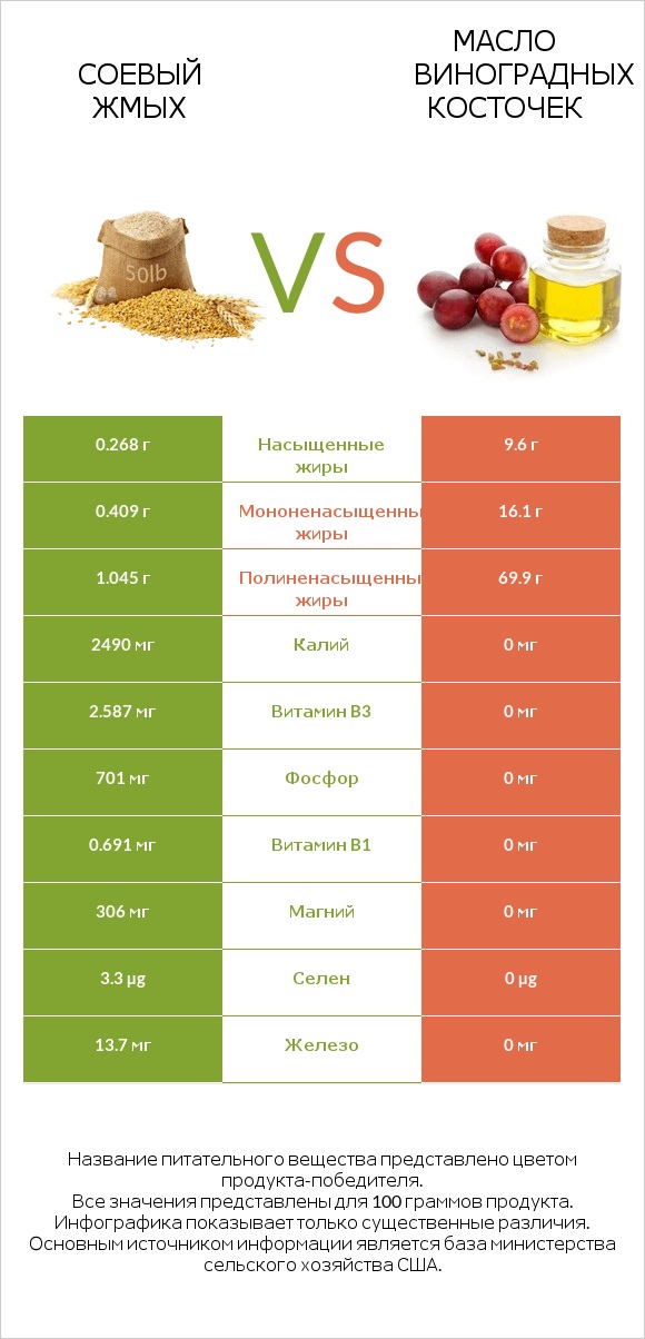 Соевый жмых vs Масло виноградных косточек infographic