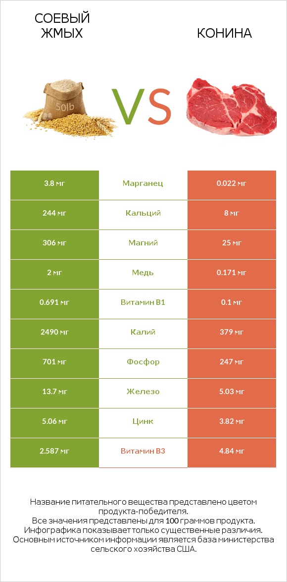 Соевый жмых vs Конина infographic