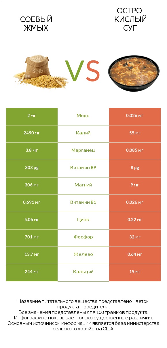 Соевый жмых vs Остро-кислый суп infographic