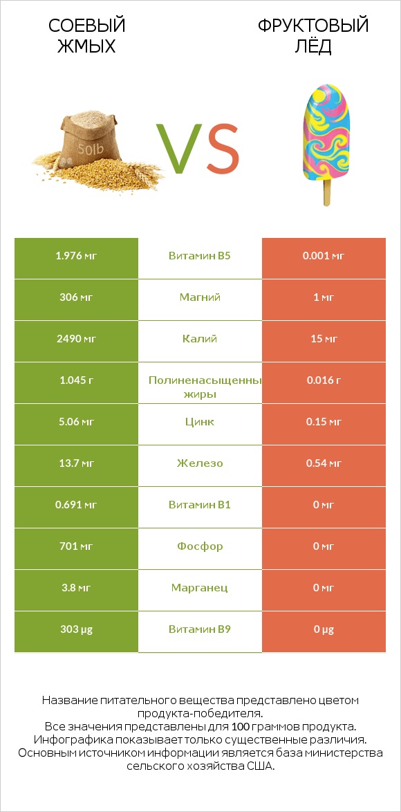 Соевый жмых vs Фруктовый лёд infographic