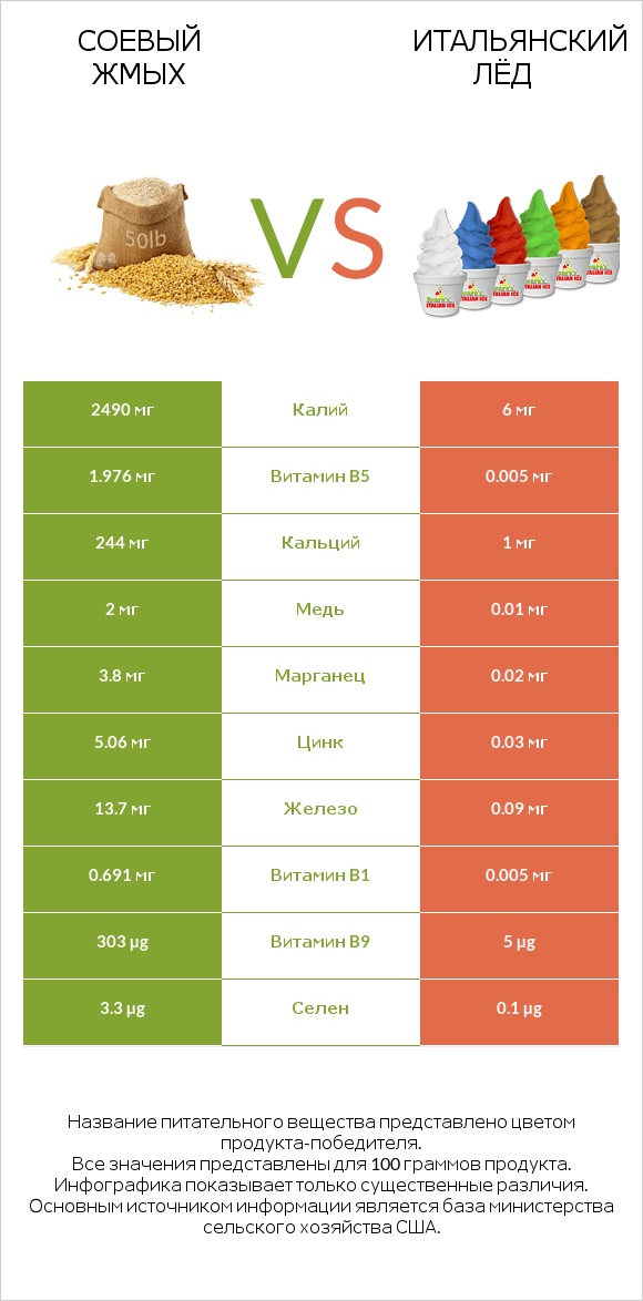 Соевый жмых vs Итальянский лёд infographic