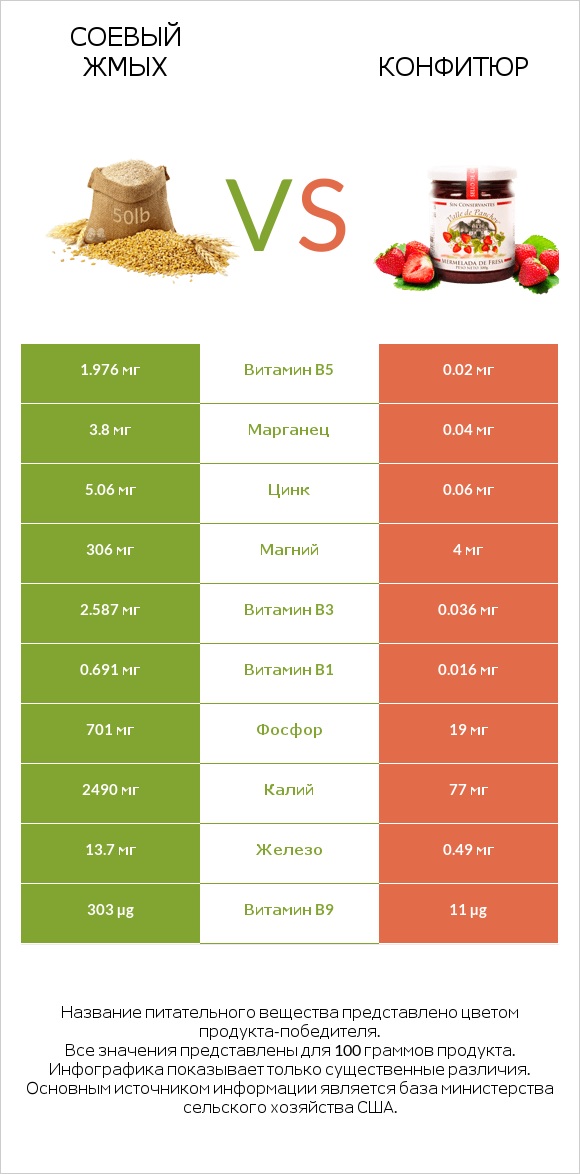Соевый жмых vs Конфитюр infographic
