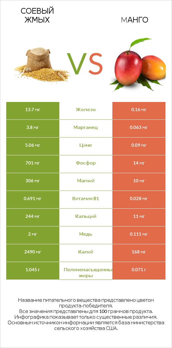 Соевый жмых vs Mанго infographic