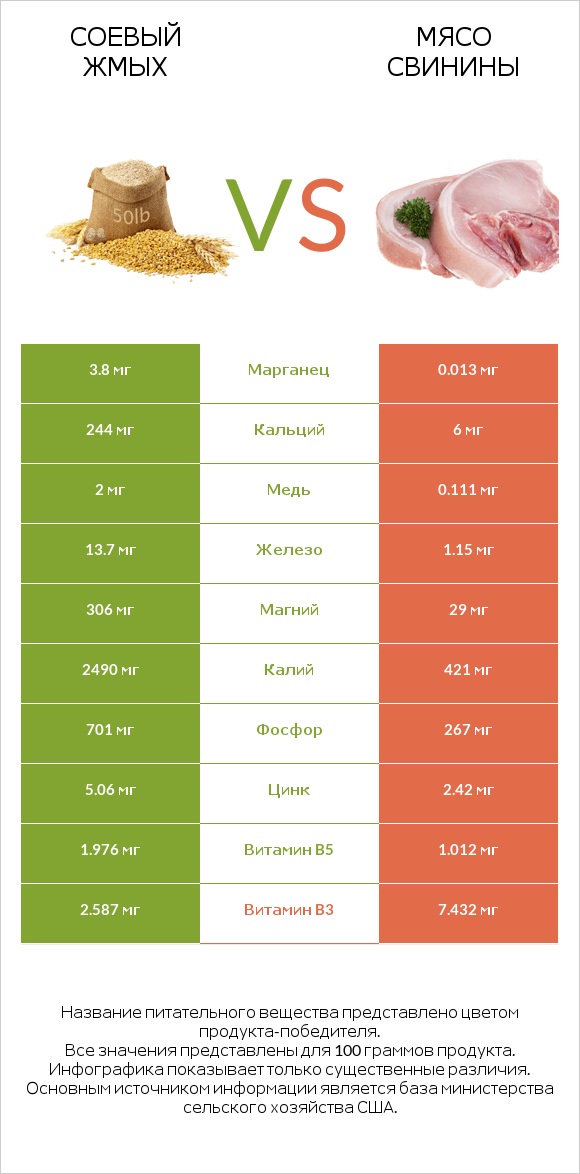 Соевый жмых vs Мясо свинины infographic