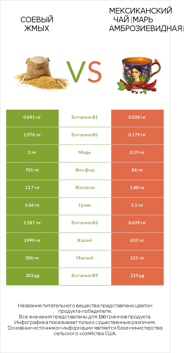 Соевый жмых vs Мексиканский чай (Марь амброзиевидная) infographic