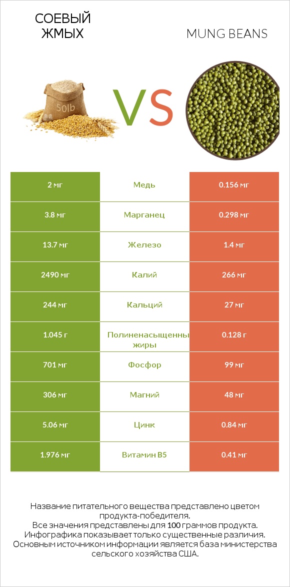 Соевый жмых vs Mung beans infographic