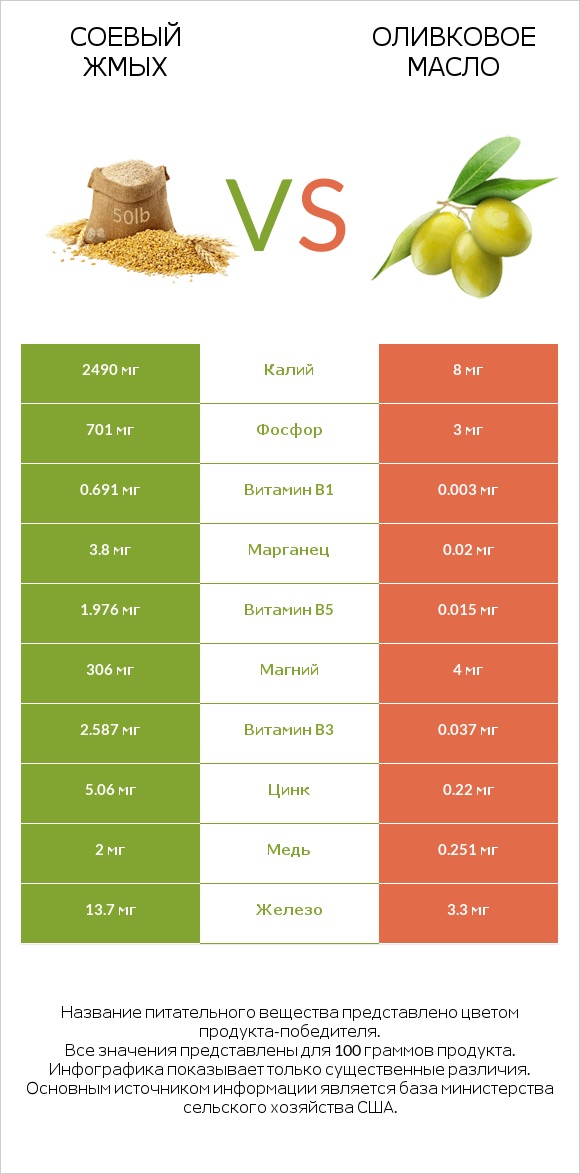 Соевый жмых vs Оливковое масло infographic