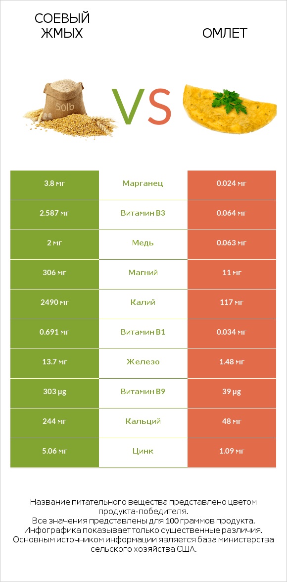 Соевый жмых vs Омлет infographic