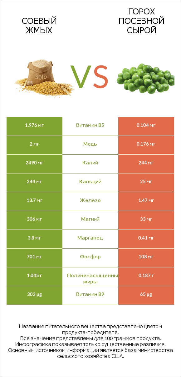 Соевый жмых vs Горох посевной сырой infographic