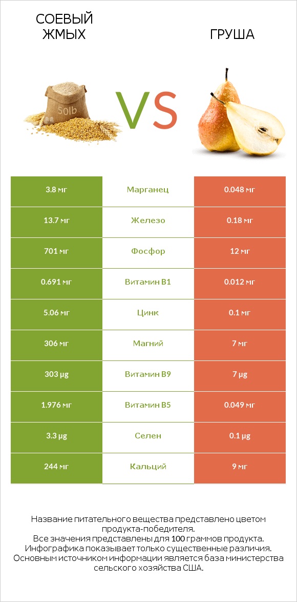 Соевый жмых vs Груша infographic