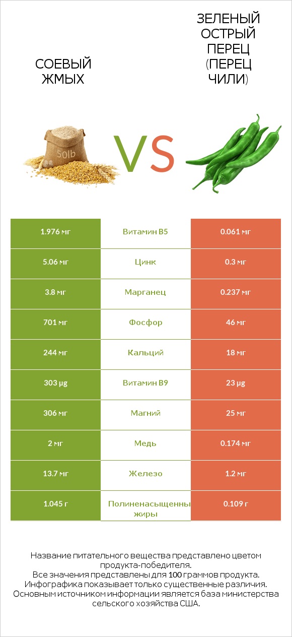 Соевый жмых vs Зеленый острый перец (перец чили) infographic
