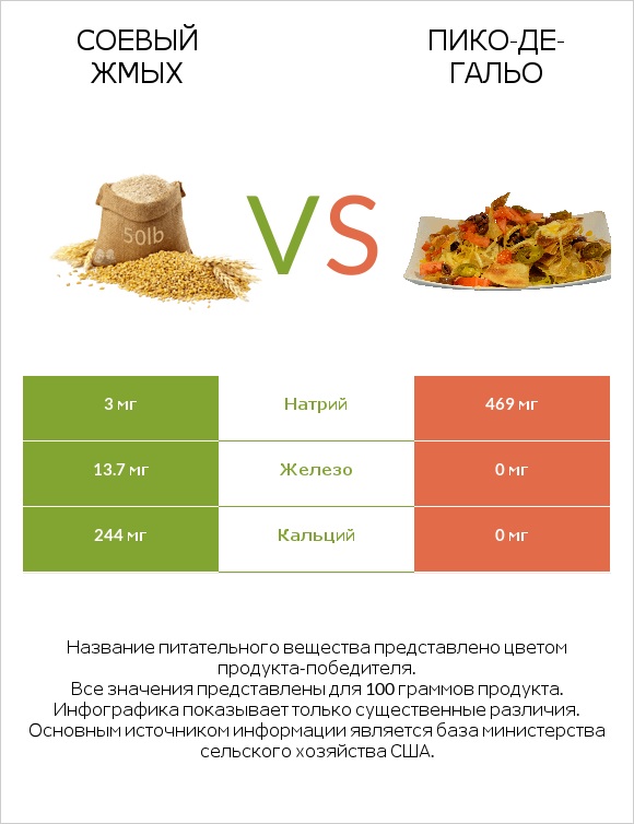 Соевый жмых vs Пико-де-гальо infographic