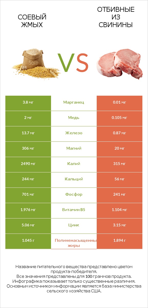 Соевый жмых vs Отбивные из свинины infographic