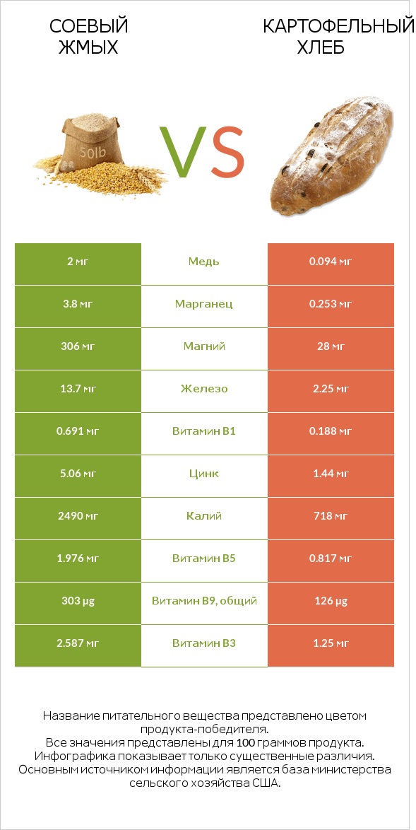 Соевый жмых vs Картофельный хлеб infographic
