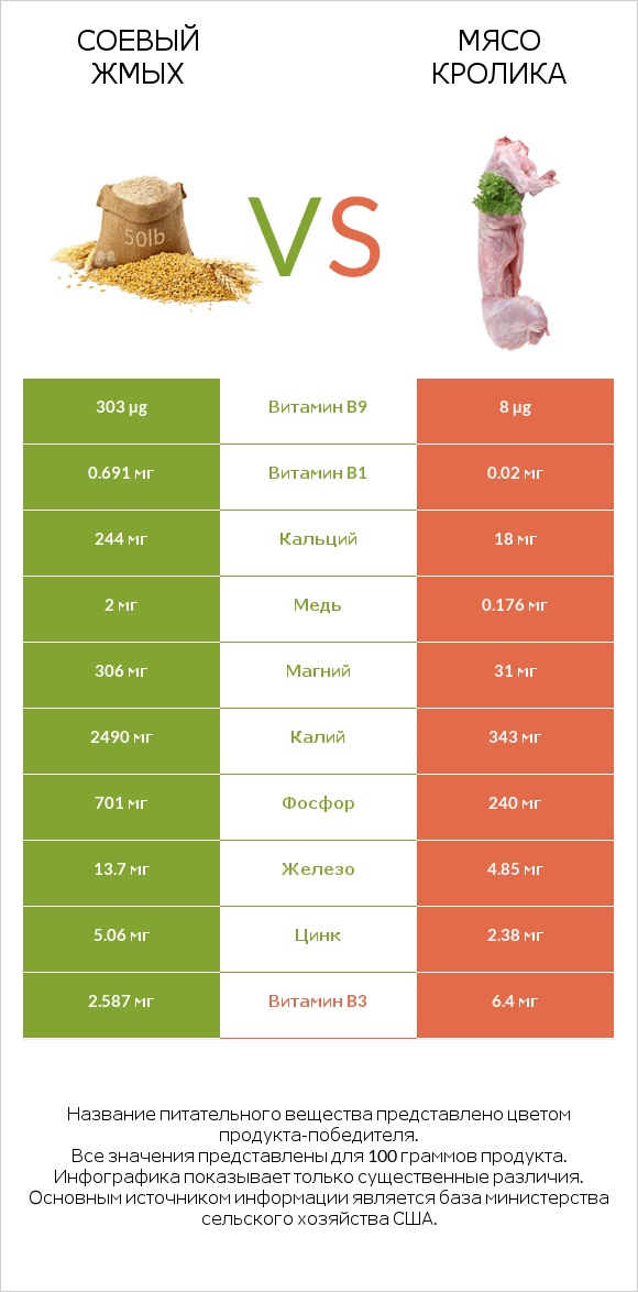 Соевый жмых vs Мясо кролика infographic