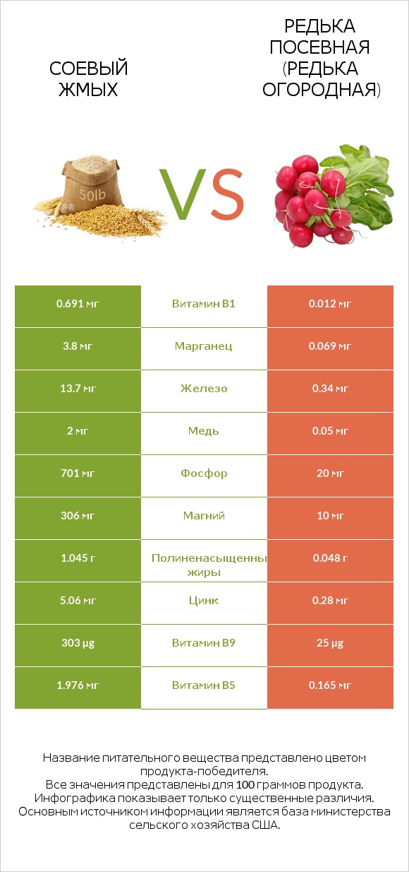 Соевый жмых vs Редька посевная (Редька огородная) infographic