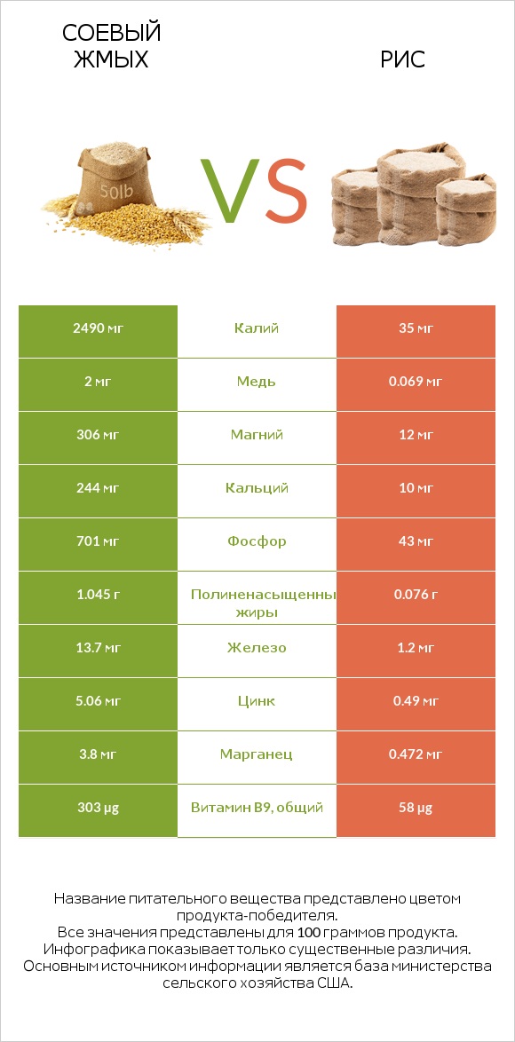 Соевый жмых vs Рис infographic