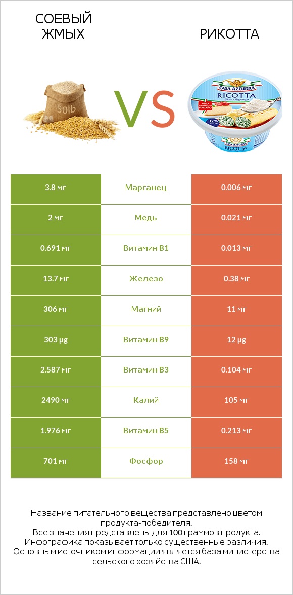 Соевый жмых vs Рикотта infographic