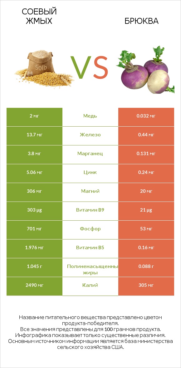 Соевый жмых vs Брюква infographic