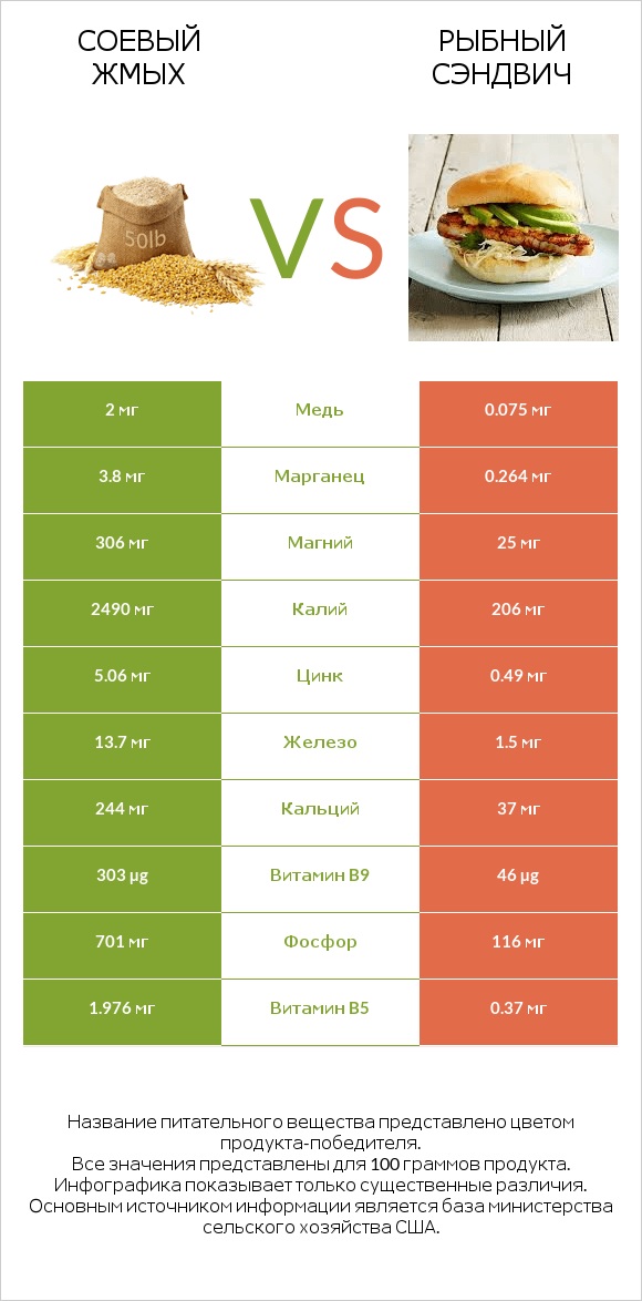 Соевый жмых vs Рыбный сэндвич infographic