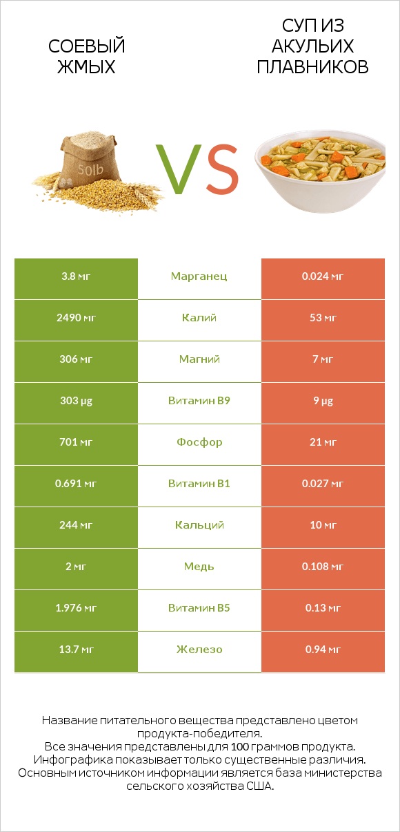 Соевый жмых vs Суп из акульих плавников infographic