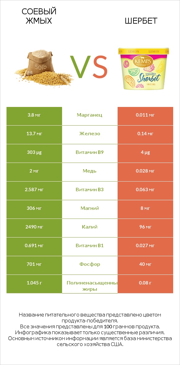 Соевый жмых vs Шербет infographic