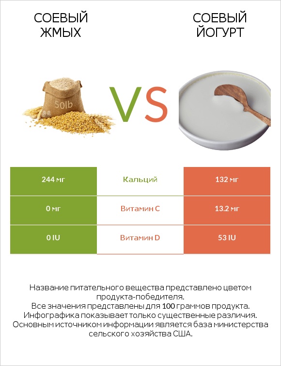 Соевый жмых vs Соевый йогурт infographic