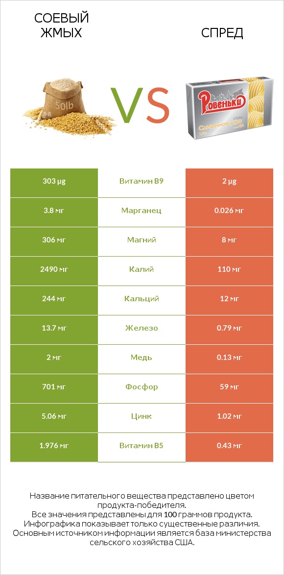 Соевый жмых vs Спред infographic