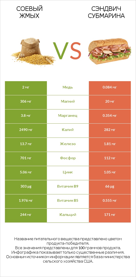 Соевый жмых vs Сэндвич Субмарина infographic