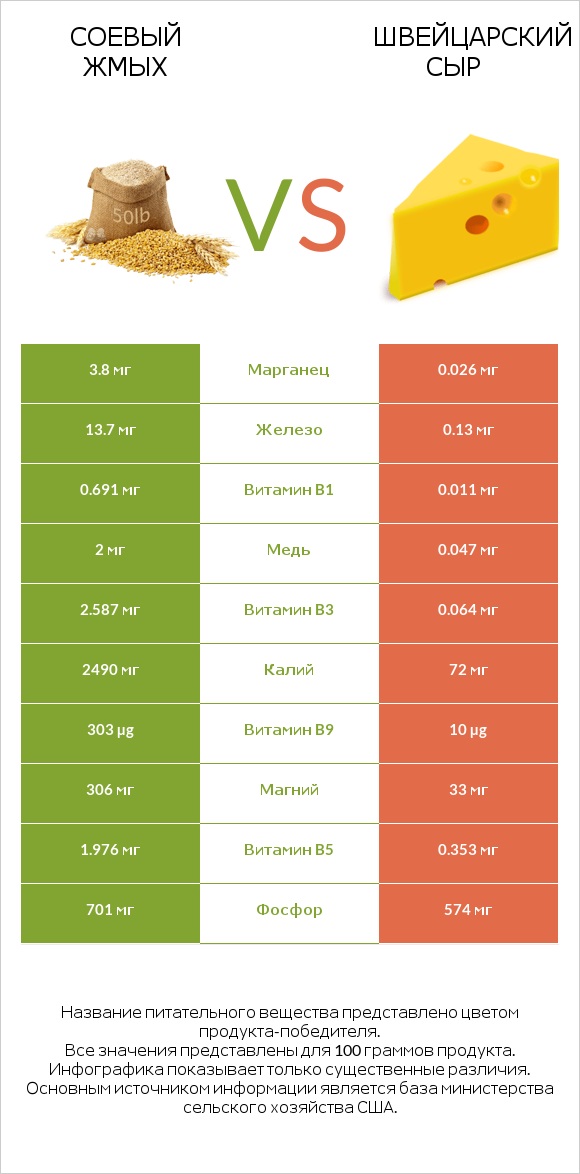 Соевый жмых vs Швейцарский сыр infographic