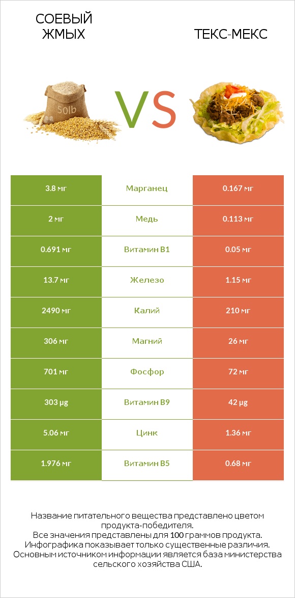 Соевый жмых vs Текс-мекс infographic