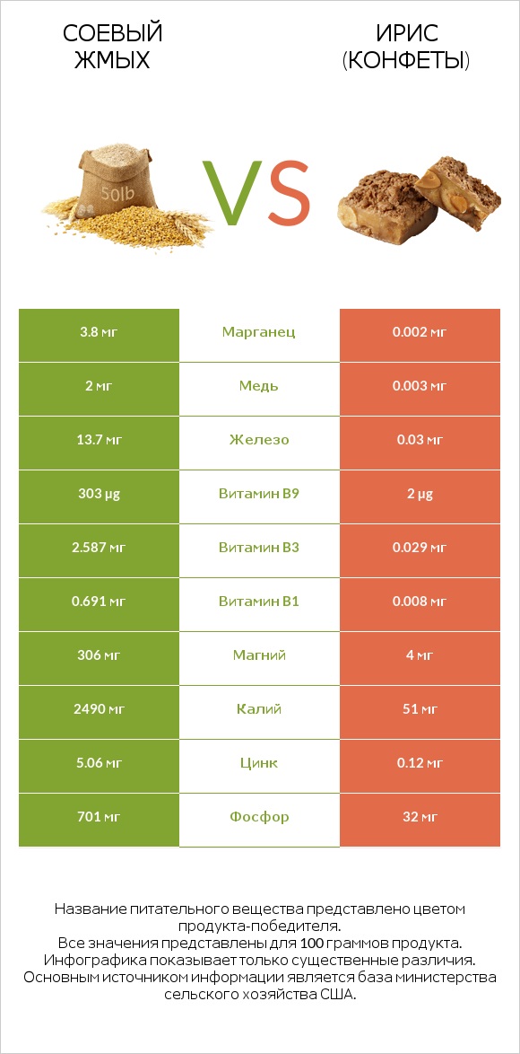 Соевый жмых vs Ирис (конфеты) infographic