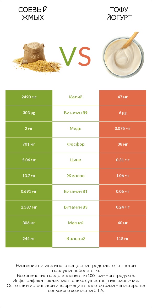 Соевый жмых vs Тофу йогурт infographic