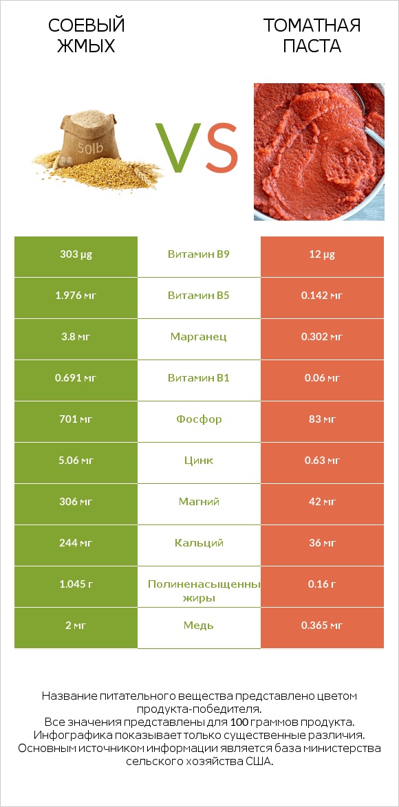 Соевый жмых vs Томатная паста infographic