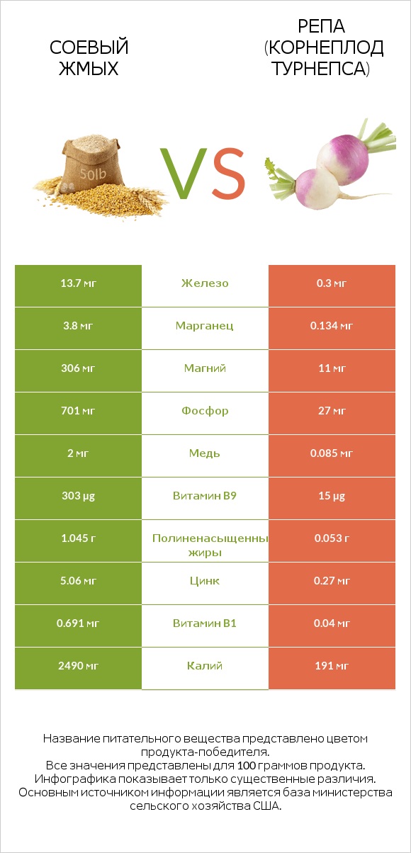 Соевый жмых vs Репа (корнеплод турнепса) infographic