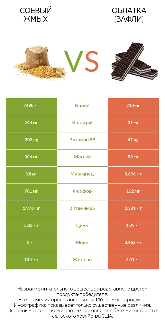 Соевый жмых vs Облатка (вафли) infographic