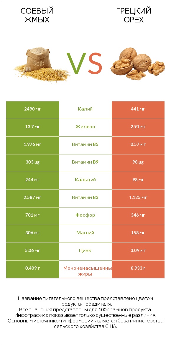 Соевый жмых vs Грецкий орех infographic