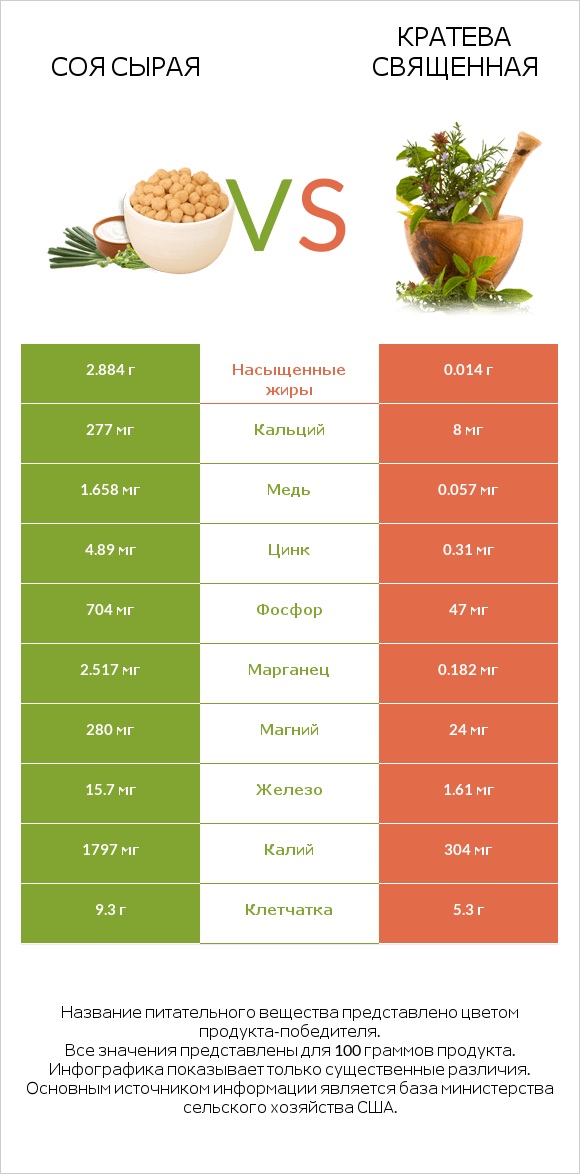 Соя сырая vs Кратева священная infographic