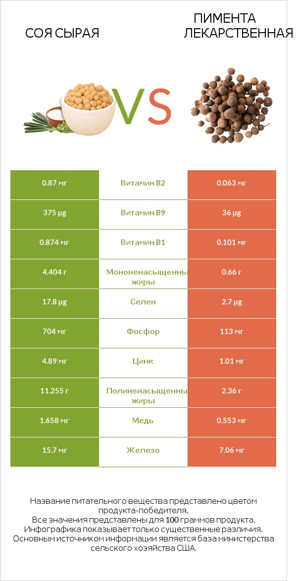 Соя сырая vs Пимента лекарственная infographic