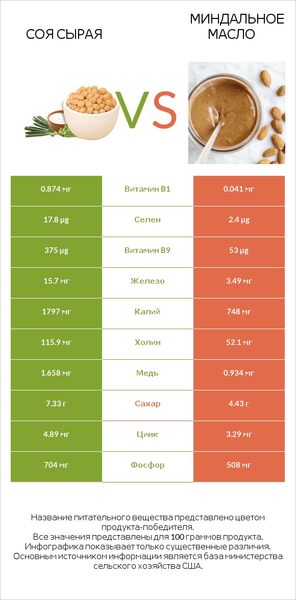 Соя сырая vs Миндальное масло infographic