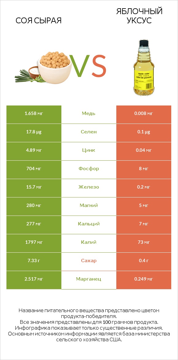 Соя сырая vs Яблочный уксус infographic