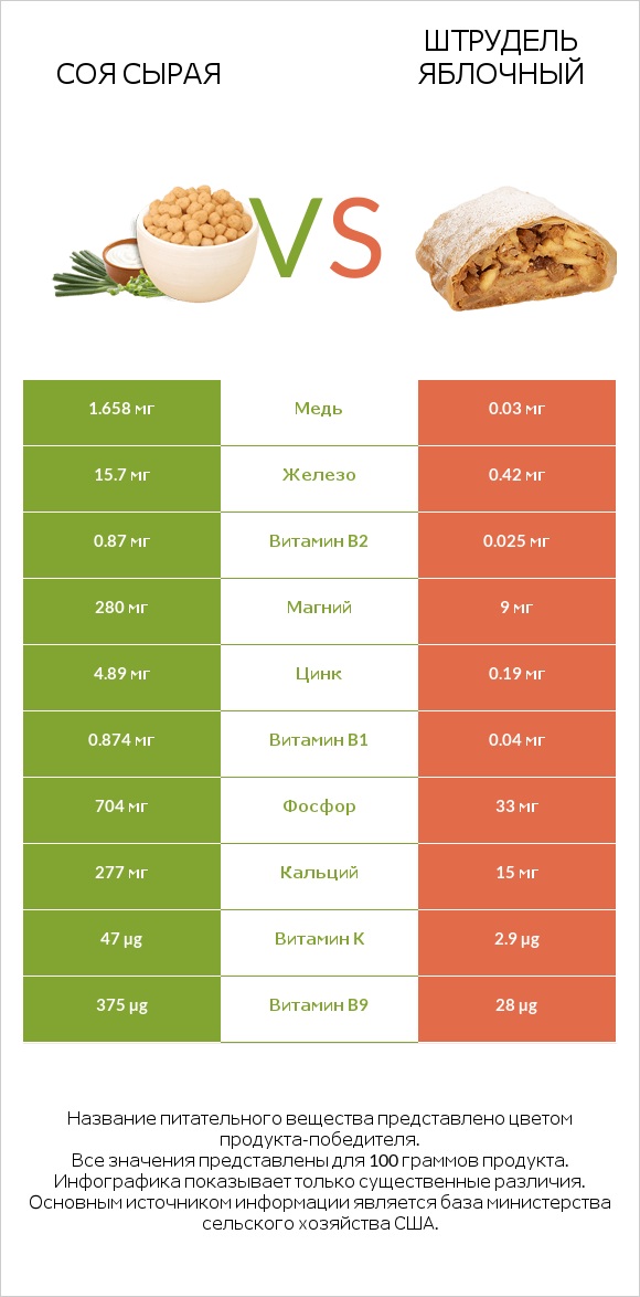 Соя сырая vs Штрудель яблочный infographic