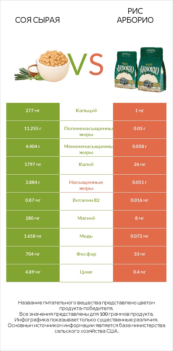 Соя сырая vs Рис арборио infographic