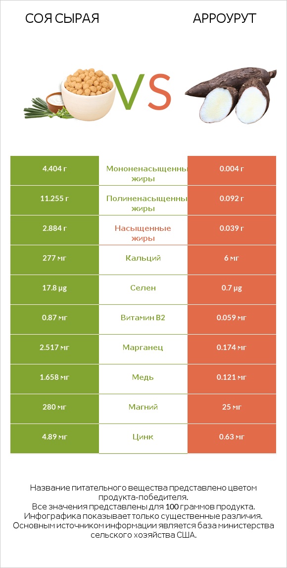 Соя сырая vs Арроурут infographic