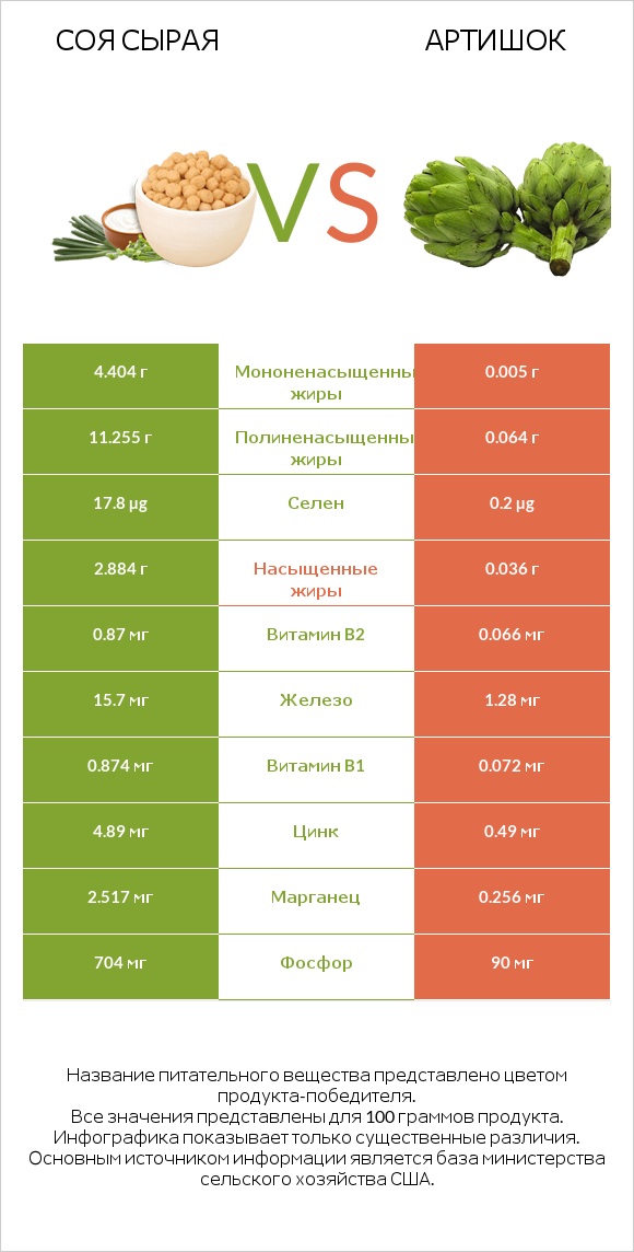 Соя сырая vs Артишок infographic