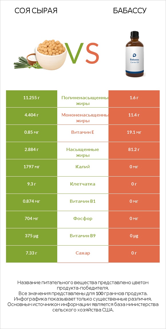 Соя сырая vs Бабассу infographic