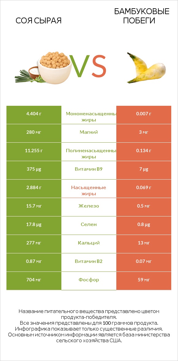 Соя сырая vs Бамбуковые побеги infographic